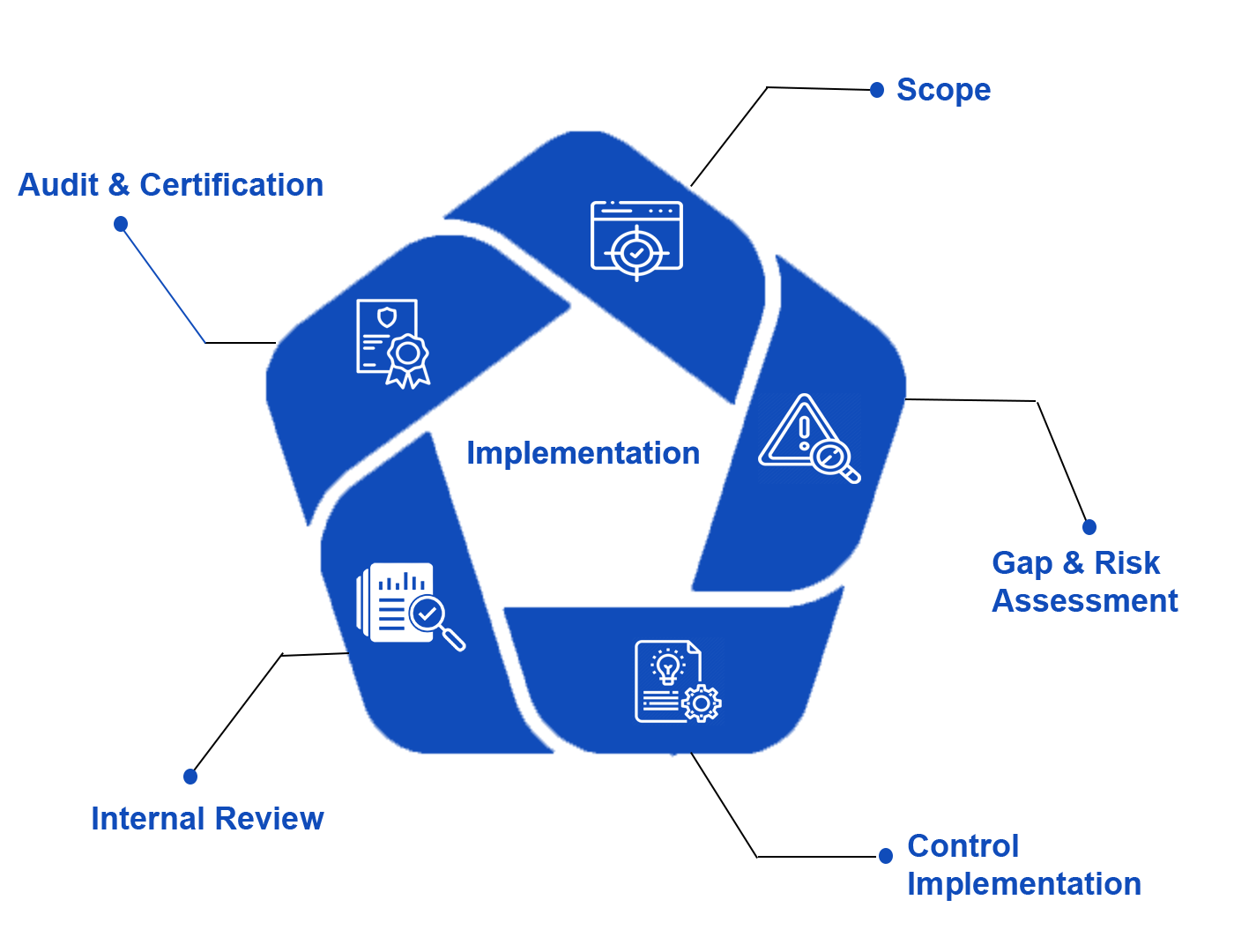 Implementation Service