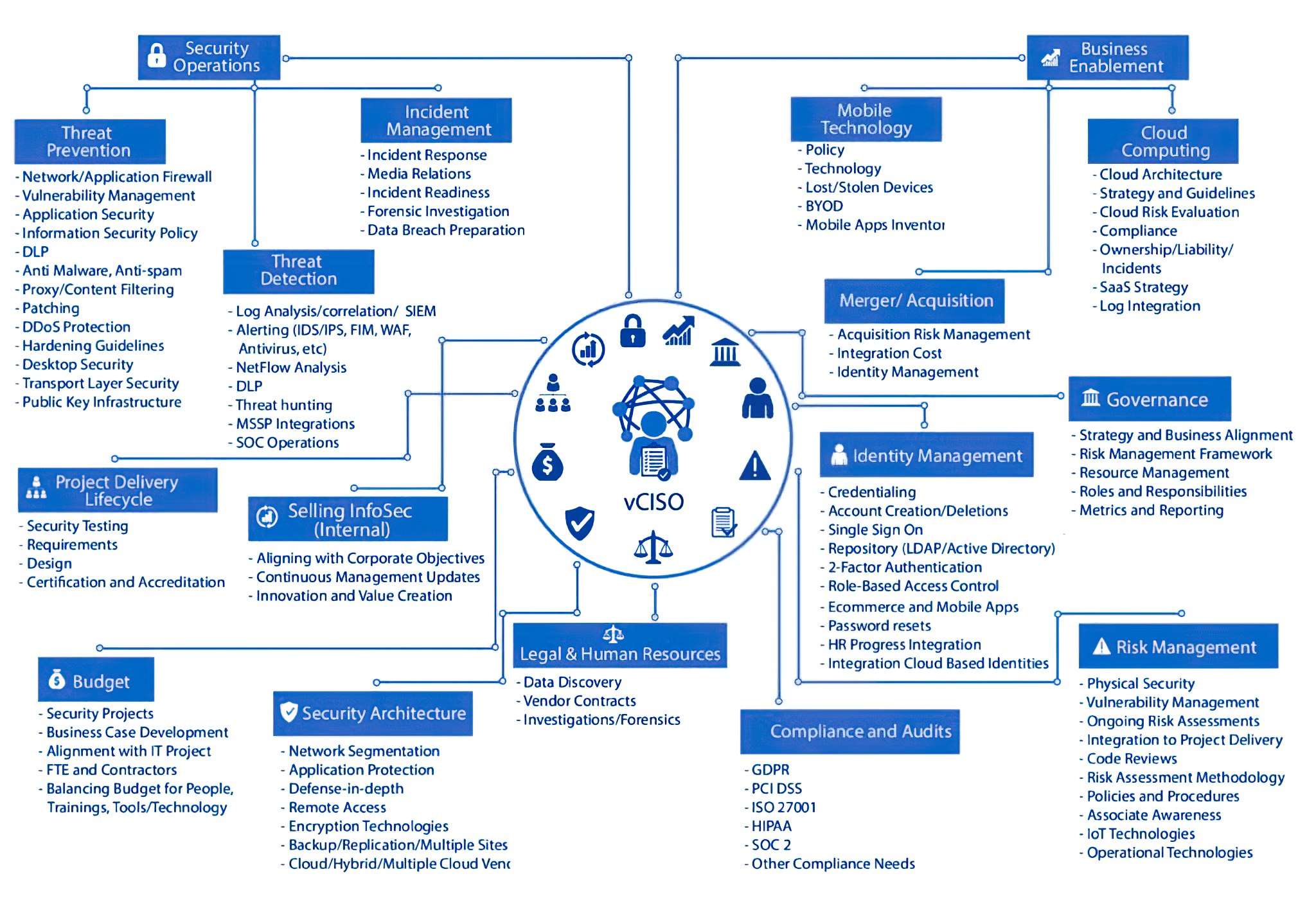 vCISO Mind map